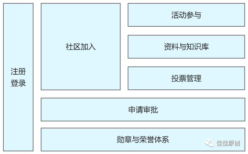 元宇宙：打造银行人自己的DAO社区产品之总体设计